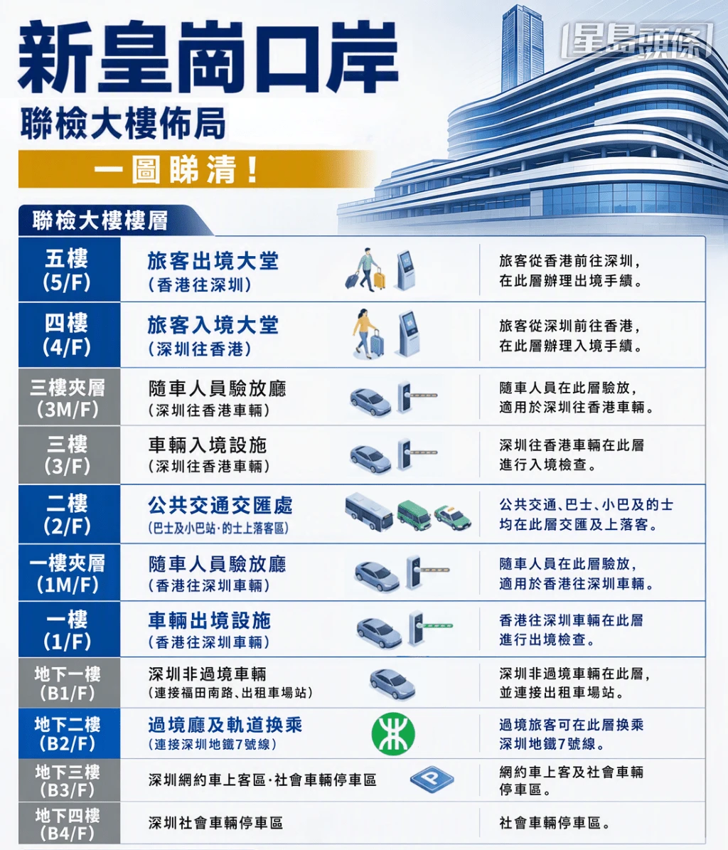 新皇崗聯檢大樓：核心 9 層佈局圖解
